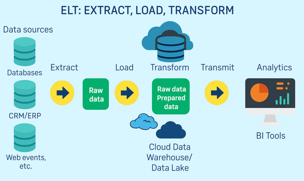 ELT: extract, transform, load