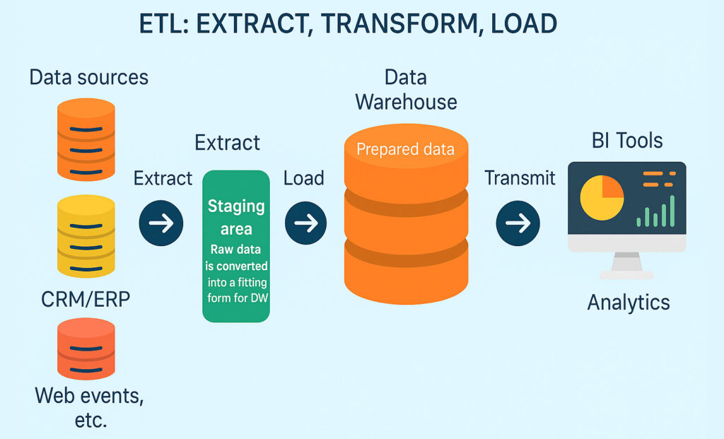ETL: extract, transform, load