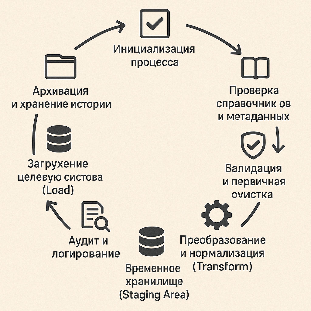 Цикл ETL
